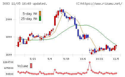 トレジャー・ファクトリーチャート