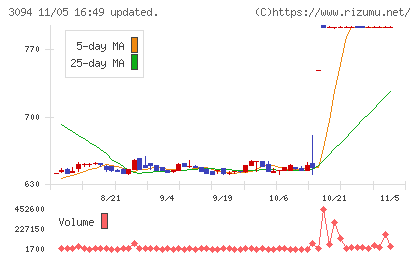 スーパーバリューチャート