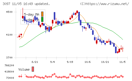 物語コーポレーションチャート