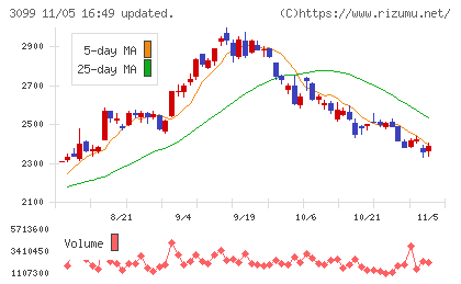 三越伊勢丹ホールディングスチャート