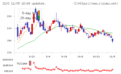 ユニチカチャート