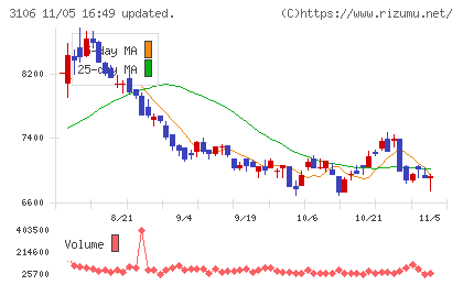 クラボウチャート