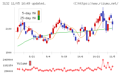 マクニカホールディングスチャート
