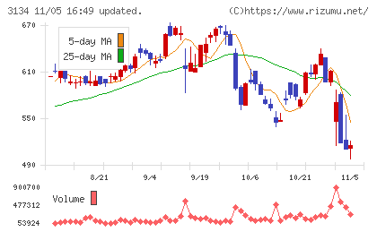 Ｈａｍｅｅチャート