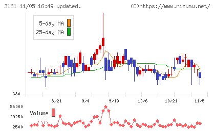 アゼアスチャート