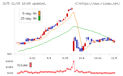 エー・ピーホールディングスチャート