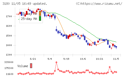 ビューティガレージチャート
