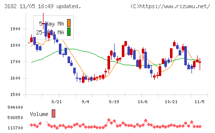 オイシックス・ラ・大地チャート