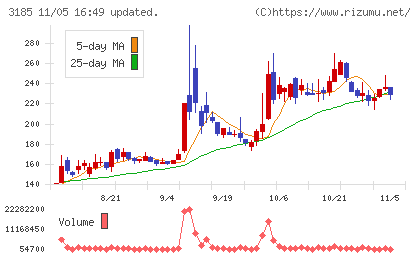 夢展望チャート