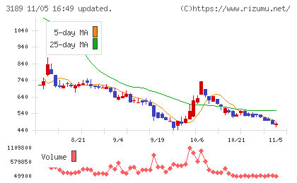 ＡＮＡＰホールディングスチャート
