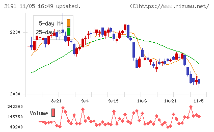 ジョイフル本田チャート