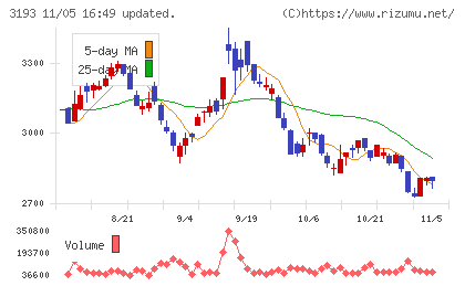 エターナルホスピタリティグループチャート