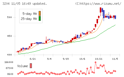 トーア紡コーポレーションチャート