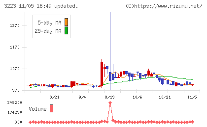 エスエルディーチャート