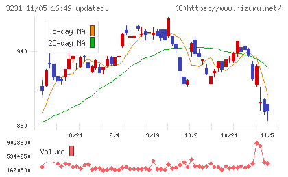 野村不動産ホールディングスチャート