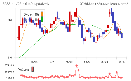 三重交通グループホールディングスチャート