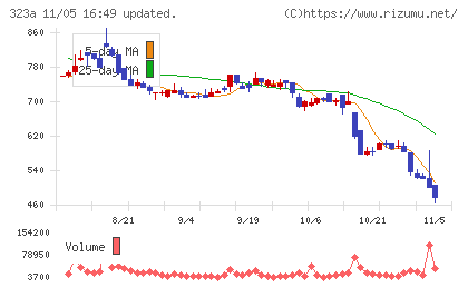 フライヤーチャート