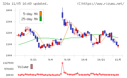 ブッキングリゾートチャート