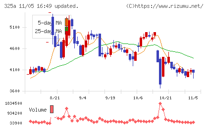 ＴＥＮＴＩＡＬチャート