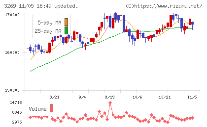 アドバンス・レジデンス投資法人チャート