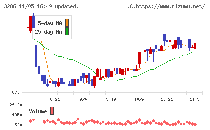 トラストホールディングスチャート