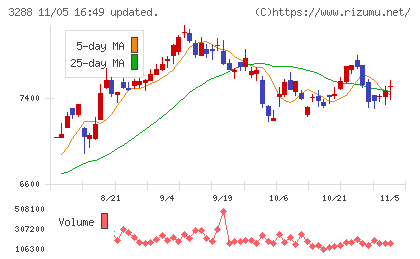 オープンハウスグループチャート