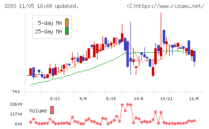 アズマハウスチャート