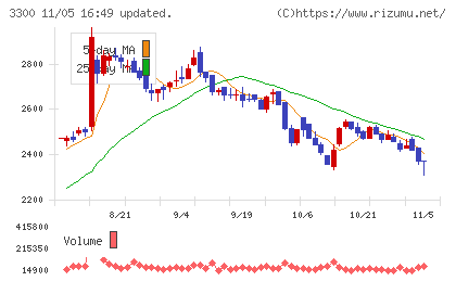アンビション　ＤＸ　ホールディングスチャート