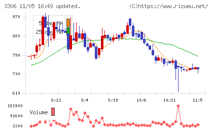 日本製麻チャート