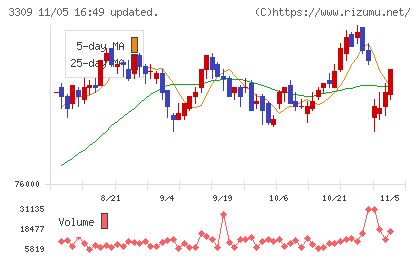 積水ハウス・リート投資法人チャート