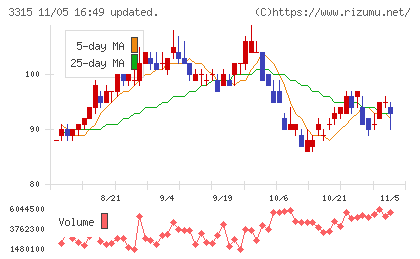 日本コークス工業チャート