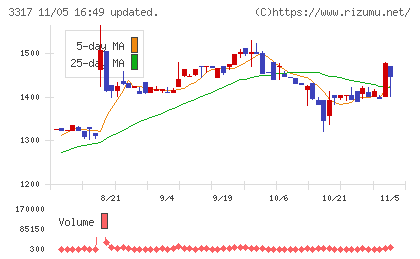 フライングガーデンチャート