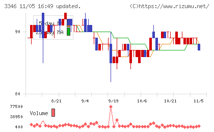 ヒロタグループホールディングスチャート
