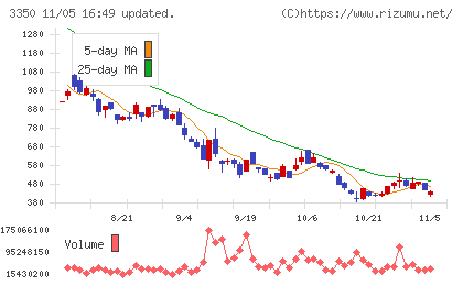 メタプラネットチャート