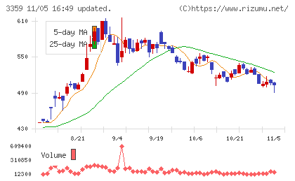 ｃｏｔｔａチャート