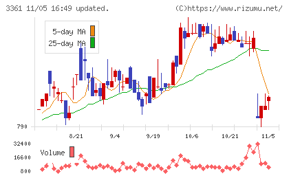 トーエルチャート