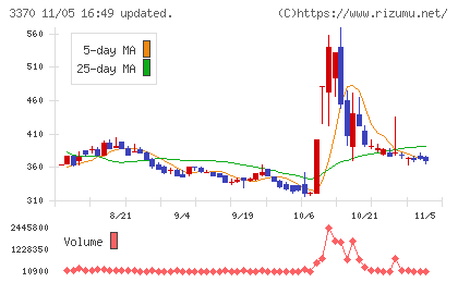 フジタコーポレーションチャート
