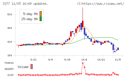 バイク王＆カンパニーチャート