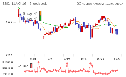 セブン＆アイ・ホールディングスチャート