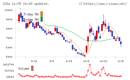 ＺｅｎｍｕＴｅｃｈチャート