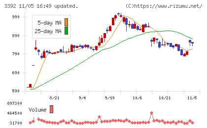 デリカフーズホールディングスチャート