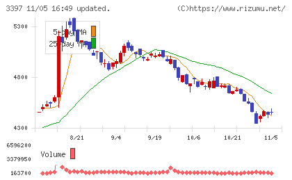 トリドールホールディングスチャート