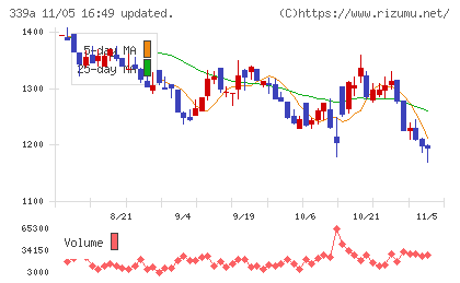プログレス・テクノロジーズ　グループチャート