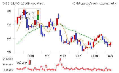 ＴＯＫＹＯ　ＢＡＳＥチャート