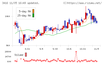ピクスタチャート
