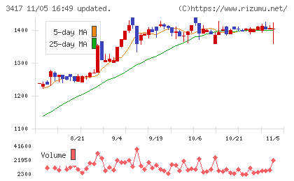 大木ヘルスケアホールディングスチャート