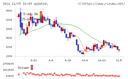 トヨコーチャート