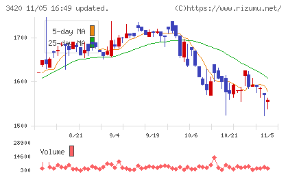 ケー・エフ・シーチャート