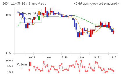 アルファチャート