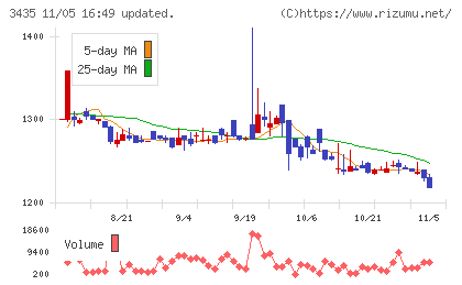 サンコーテクノチャート